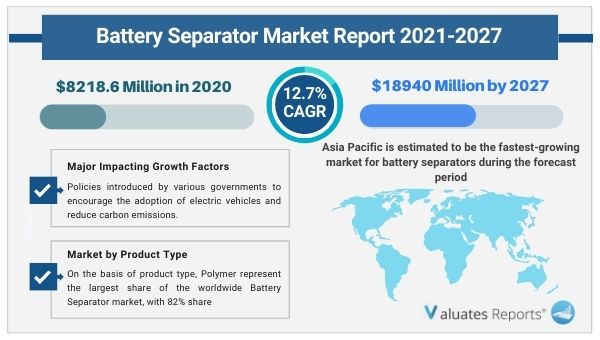 Battery Separator Market Size, Share & Trends Analysis Report